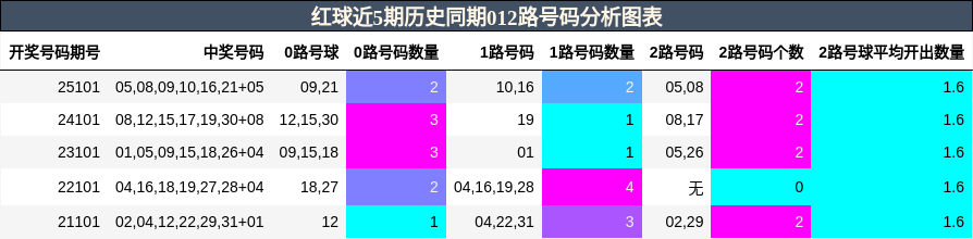 红球近5期历史同期012路号码分析图表