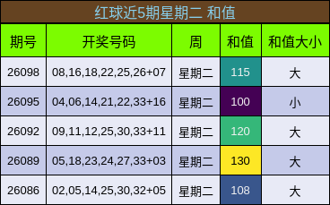 红球近5期星期二 和值