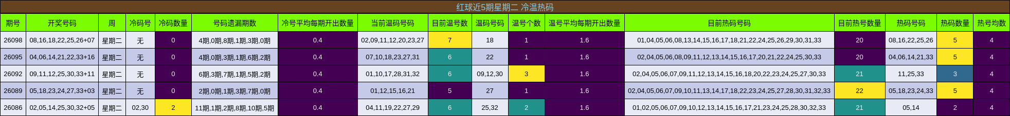 红球近5期星期二 冷温热码