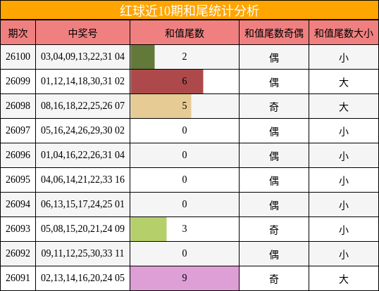 红球近10期和尾统计分析