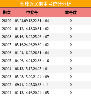 蓝球近10期重号统计分析