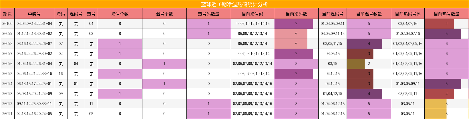 蓝球近10期冷温热码统计分析