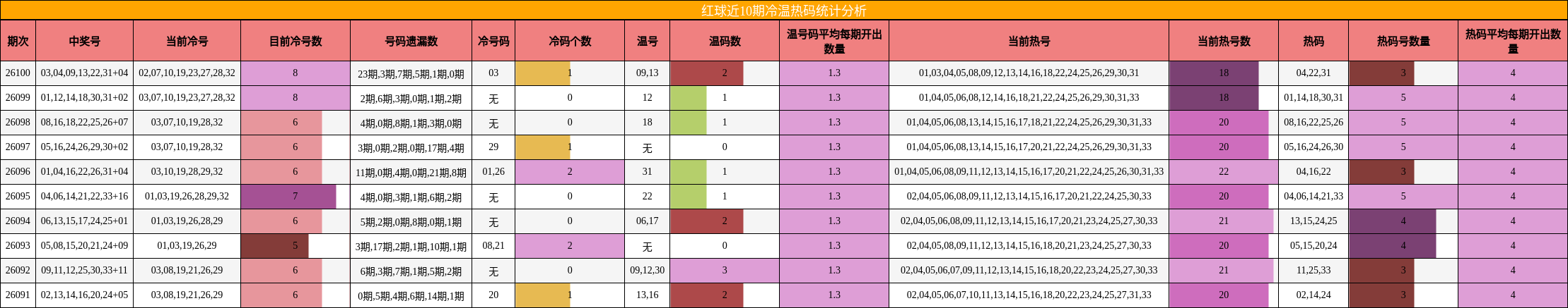 红球近10期冷温热码统计分析