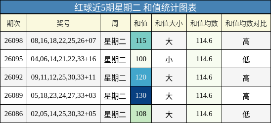 红球近5期星期二 和值统计图表