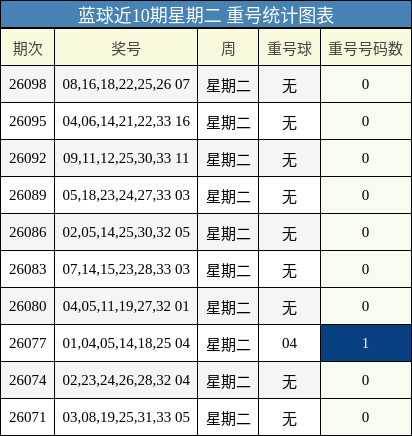 蓝球近10期星期二 重号统计图表