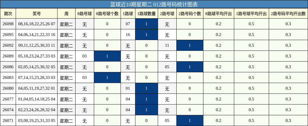 蓝球近10期星期二 012路号码统计图表