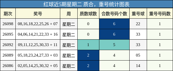 红球近5期星期二 质合，重号统计图表