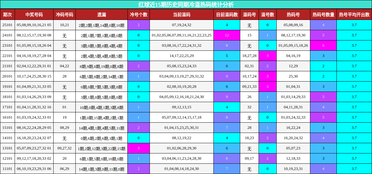 红球近15期历史同期冷温热码统计分析