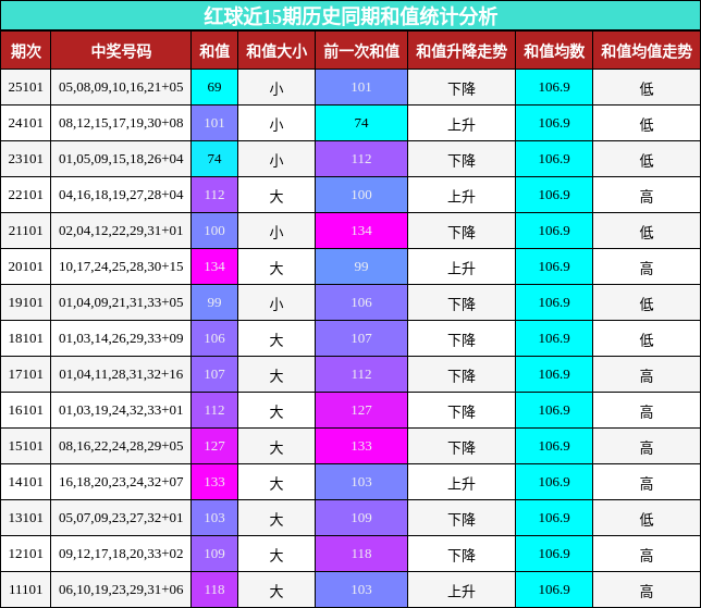 红球近15期历史同期和值统计分析