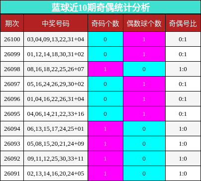蓝球近10期奇偶统计分析