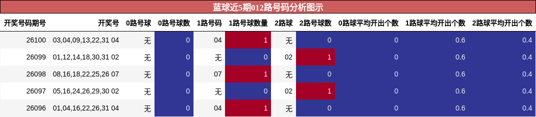 蓝球近5期012路号码分析图示