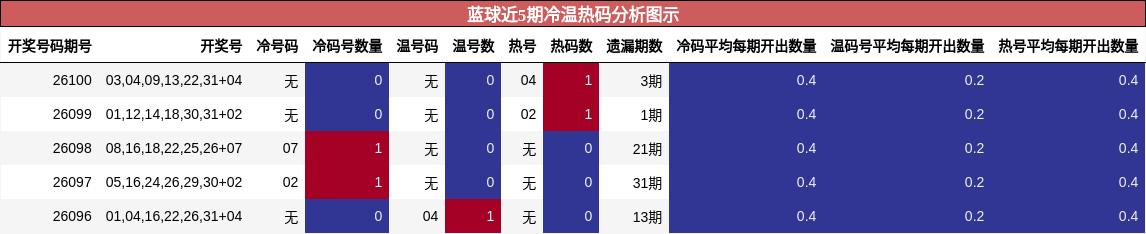 蓝球近5期冷温热码分析图示