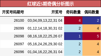 红球近5期奇偶分析图示