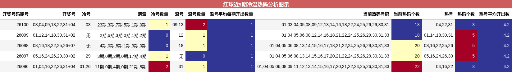 红球近5期冷温热码分析图示