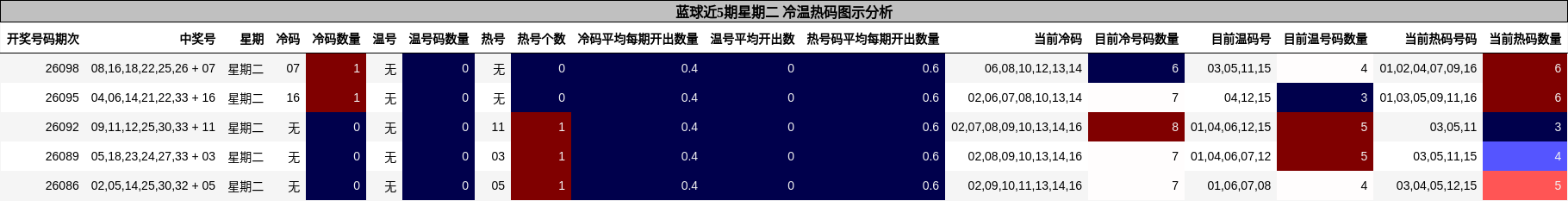冷温热码分析
