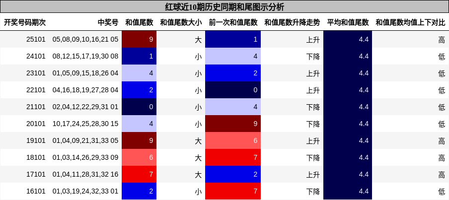 和尾分析