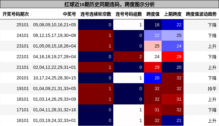 连码分析,跨度分析