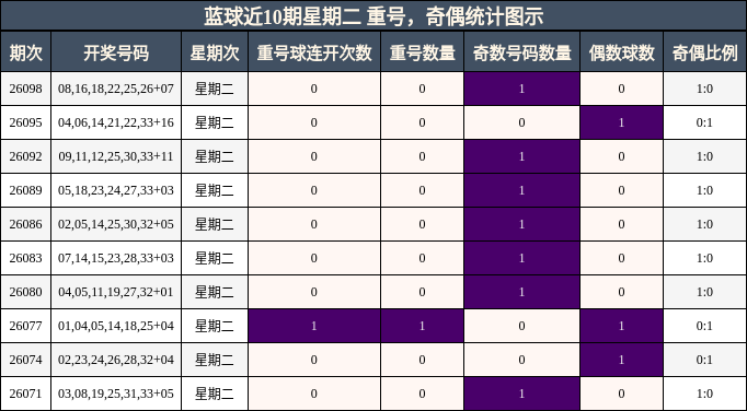 蓝球近10期星期二 重号,奇偶统计图示