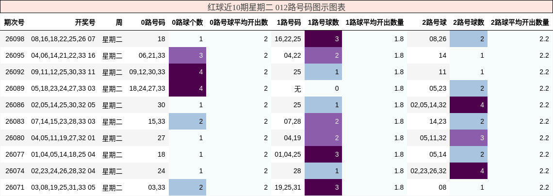 红球近10期星期二 012路号码图示图表