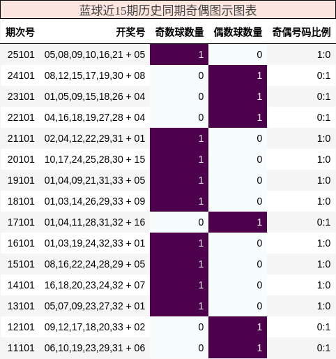 蓝球近15期历史同期奇偶图示图表