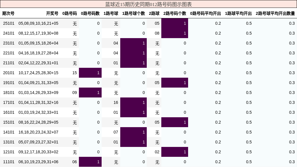蓝球近15期历史同期012路号码图示图表