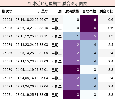 红球近10期星期二 质合图示图表