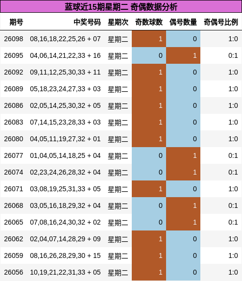 奇偶分析