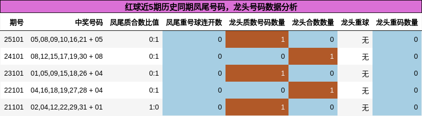 凤尾号码分析，龙头号码分析