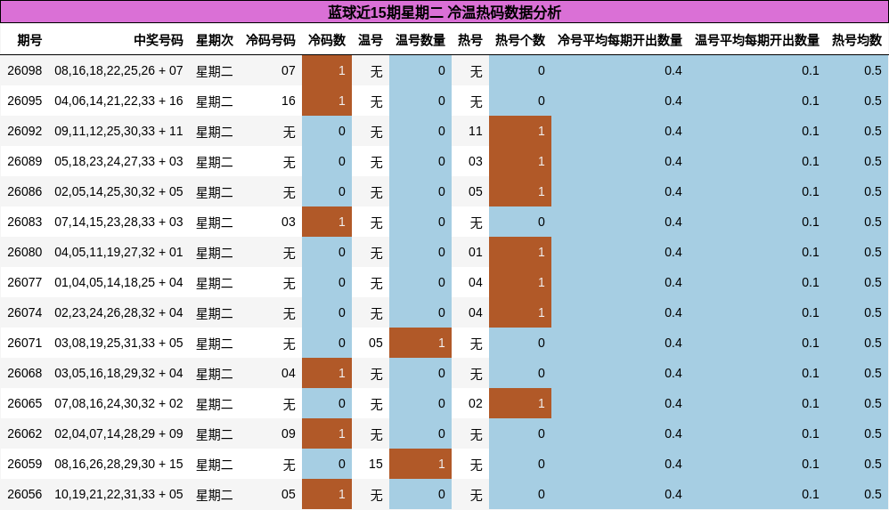 冷温热码分析
