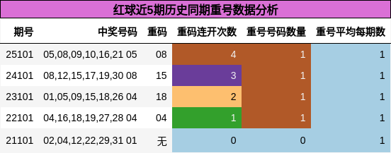 重号分析