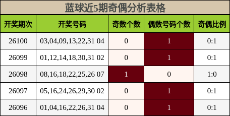 奇偶分析