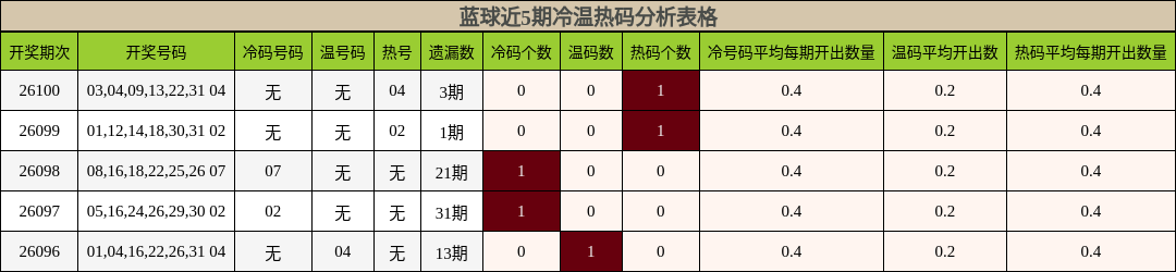 冷温热码分析