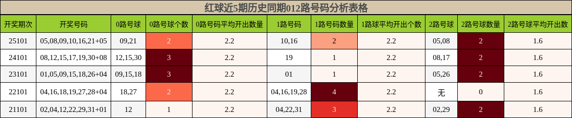012路号码分析
