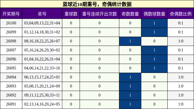 蓝球近10期重号，奇偶统计数据