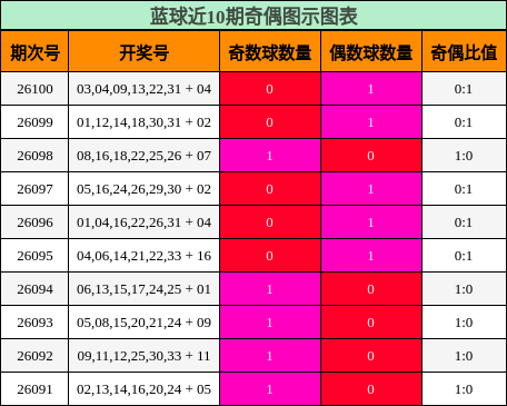 奇偶分析