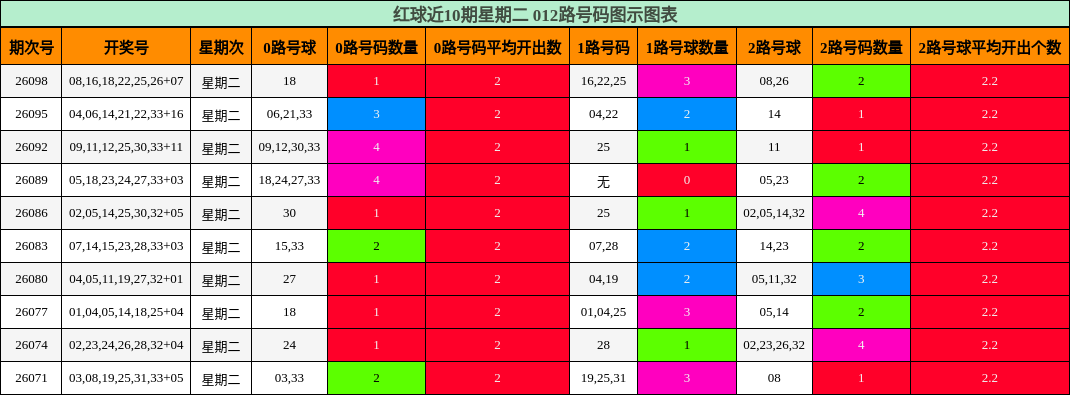 012路号码分析