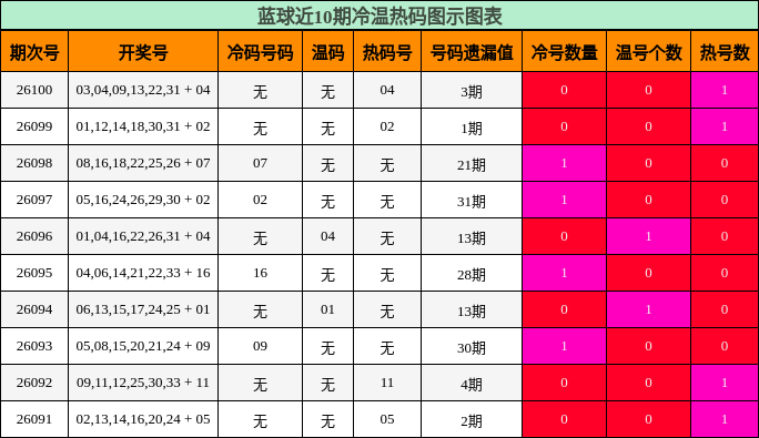 冷温热码分析