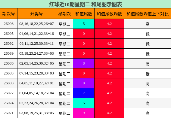 和尾分析