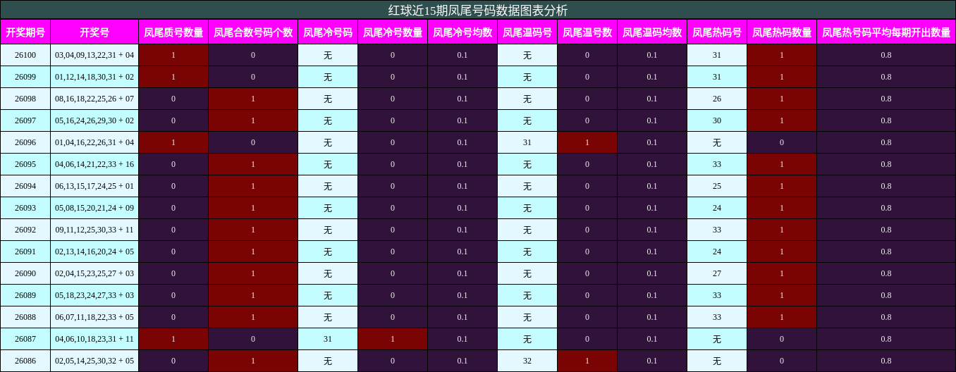 红球近15期凤尾号码数据图表分析