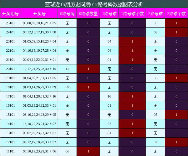 蓝球近15期历史同期012路号码数据图表分析