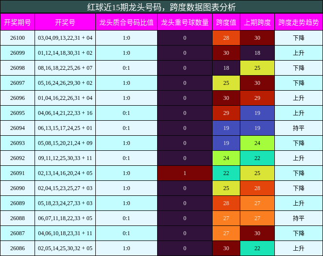 红球近15期龙头号码，跨度数据图表分析