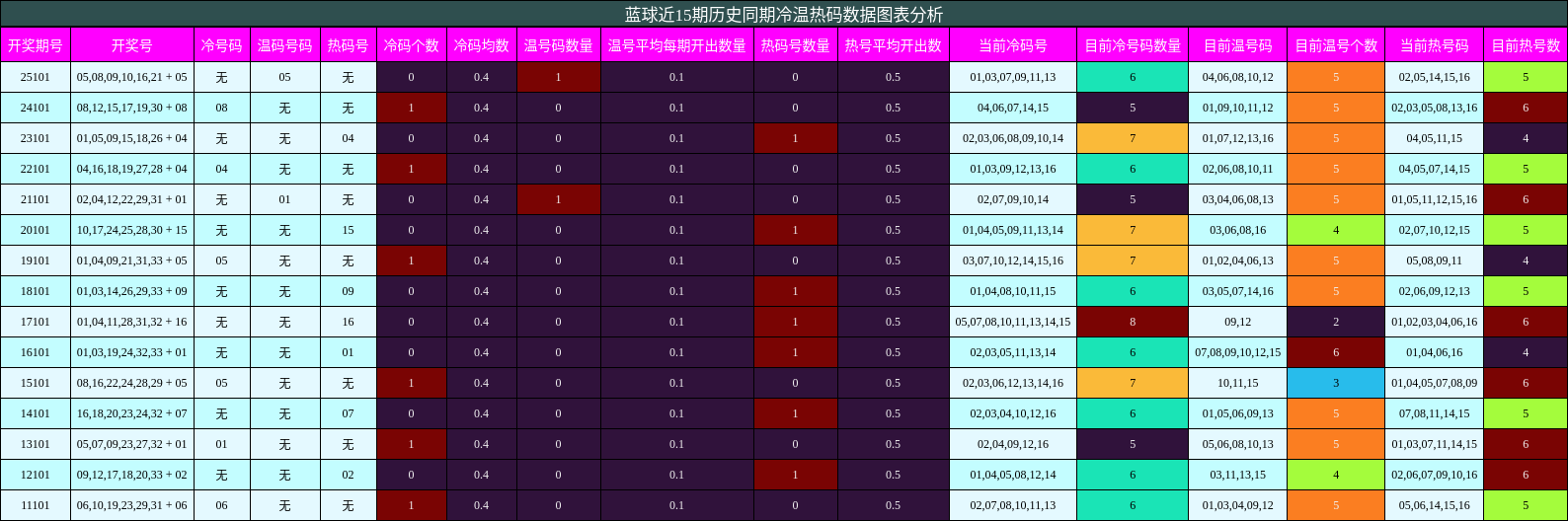 蓝球近15期历史同期冷温热码数据图表分析