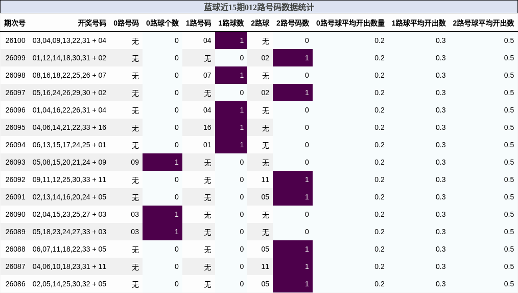 012路号码分析