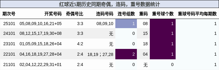 奇偶分析，连码分析，重号分析