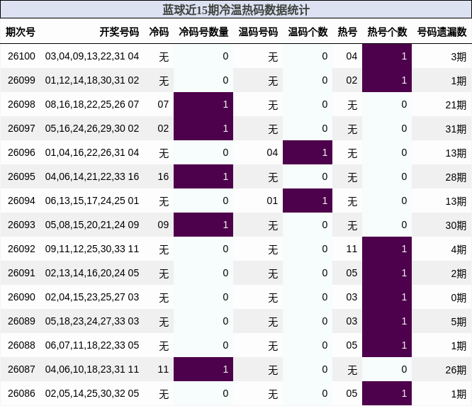 冷温热码分析