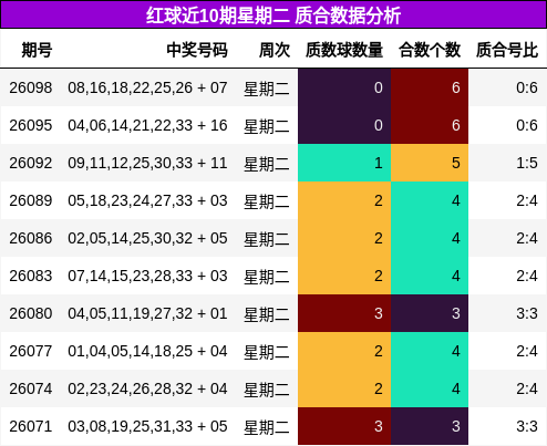 红球近10期星期二 质合数据分析
