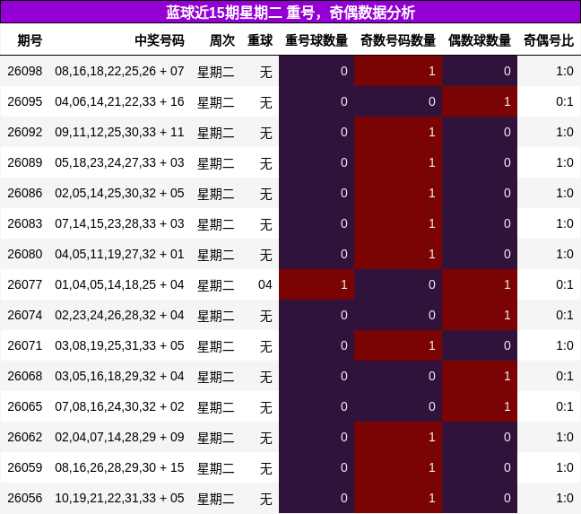 蓝球近15期星期二 重号，奇偶数据分析