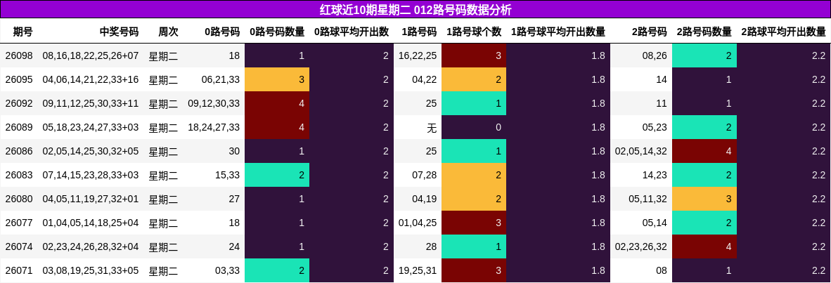 红球近10期星期二 012路号码数据分析