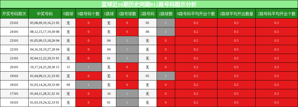 012路号码分析