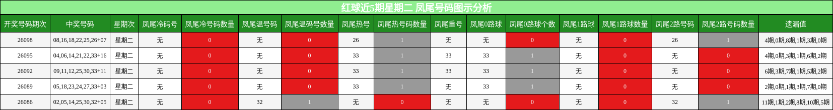 凤尾号码分析
